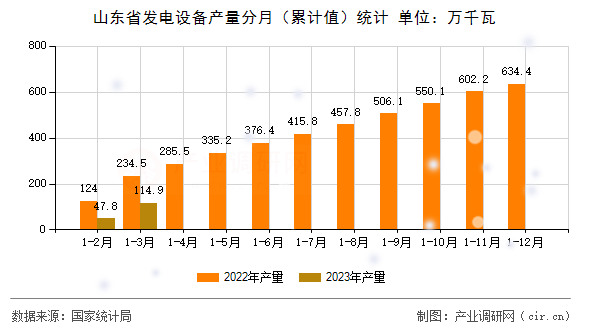 山東省發(fā)電設(shè)備產(chǎn)量分月（累計值）統(tǒng)計