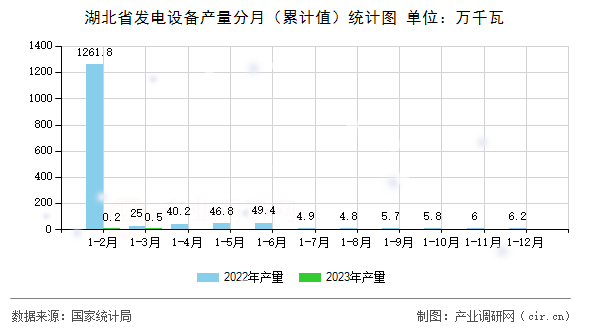 湖北省發(fā)電設(shè)備產(chǎn)量分月（累計(jì)值）統(tǒng)計(jì)圖
