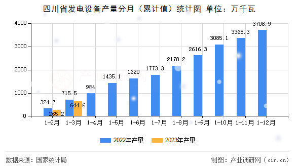 四川省發(fā)電設(shè)備產(chǎn)量分月（累計值）統(tǒng)計圖