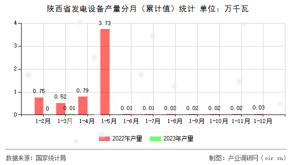 陜西省發(fā)電設(shè)備產(chǎn)量分月（累計(jì)值）統(tǒng)計(jì)