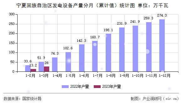 寧夏回族自治區(qū)發(fā)電設(shè)備產(chǎn)量分月（累計值）統(tǒng)計圖