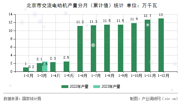 北京市交流電動機產(chǎn)量分月（累計值）統(tǒng)計