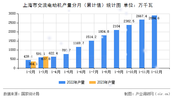 上海市交流電動(dòng)機(jī)產(chǎn)量分月（累計(jì)值）統(tǒng)計(jì)圖