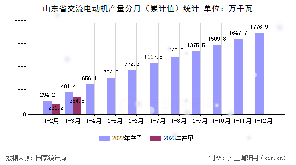 山東省交流電動機產(chǎn)量分月（累計值）統(tǒng)計