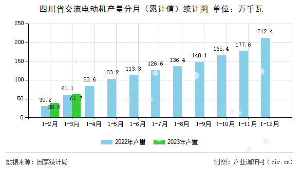 四川省交流電動機(jī)產(chǎn)量分月（累計(jì)值）統(tǒng)計(jì)圖