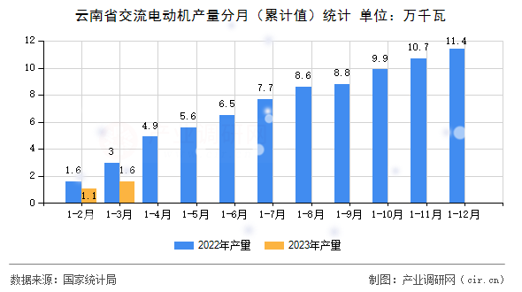云南省交流電動機產(chǎn)量分月（累計值）統(tǒng)計