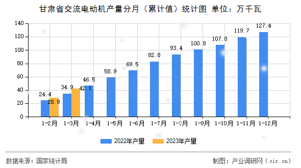 甘肅省交流電動機(jī)產(chǎn)量分月（累計值）統(tǒng)計圖