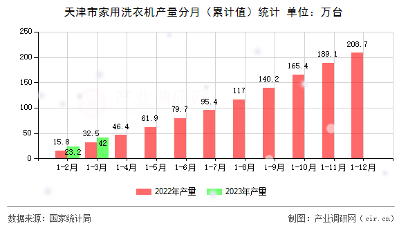 天津市家用洗衣機(jī)產(chǎn)量分月（累計(jì)值）統(tǒng)計(jì)