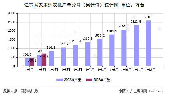 江蘇省家用洗衣機產(chǎn)量分月（累計值）統(tǒng)計圖