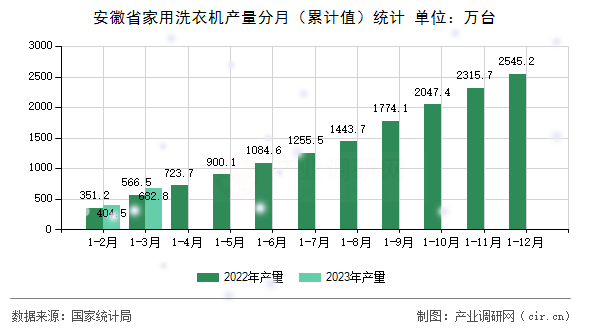 安徽省家用洗衣機(jī)產(chǎn)量分月（累計(jì)值）統(tǒng)計(jì)