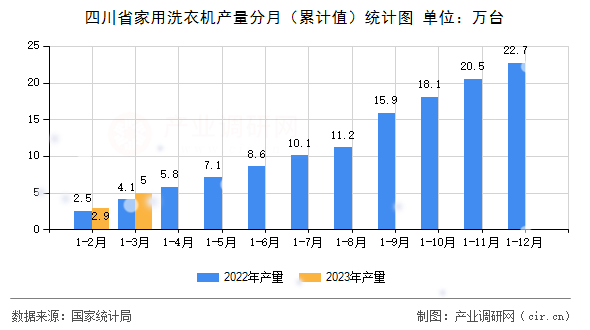 四川省家用洗衣機產(chǎn)量分月（累計值）統(tǒng)計圖