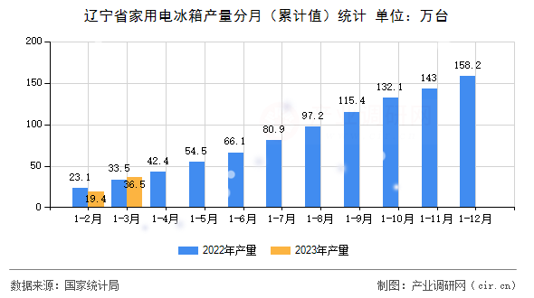 遼寧省家用電冰箱產(chǎn)量分月（累計值）統(tǒng)計