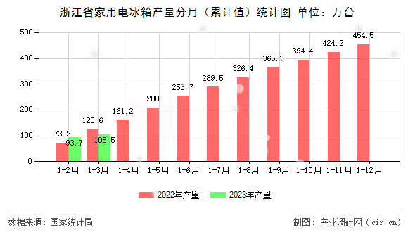 浙江省家用電冰箱產(chǎn)量分月（累計(jì)值）統(tǒng)計(jì)圖