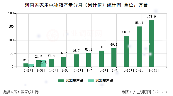 河南省家用電冰箱產(chǎn)量分月（累計(jì)值）統(tǒng)計(jì)圖