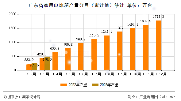 廣東省家用電冰箱產(chǎn)量分月（累計值）統(tǒng)計