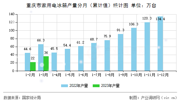重慶市家用電冰箱產(chǎn)量分月（累計(jì)值）統(tǒng)計(jì)圖