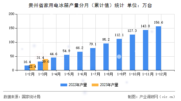 貴州省家用電冰箱產(chǎn)量分月（累計(jì)值）統(tǒng)計(jì)