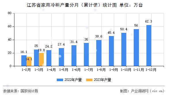 江蘇省家用冷柜產(chǎn)量分月（累計(jì)值）統(tǒng)計(jì)圖