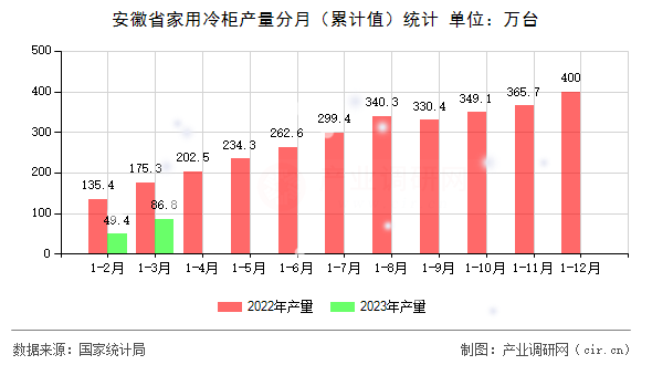 安徽省家用冷柜產(chǎn)量分月（累計(jì)值）統(tǒng)計(jì)