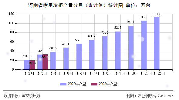 河南省家用冷柜產(chǎn)量分月（累計(jì)值）統(tǒng)計(jì)圖