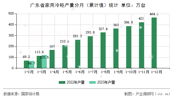 廣東省家用冷柜產(chǎn)量分月（累計值）統(tǒng)計