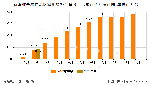 新疆維吾爾自治區(qū)家用冷柜產(chǎn)量分月（累計值）統(tǒng)計圖