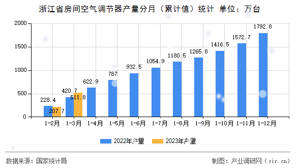 浙江省房間空氣調(diào)節(jié)器產(chǎn)量分月（累計值）統(tǒng)計