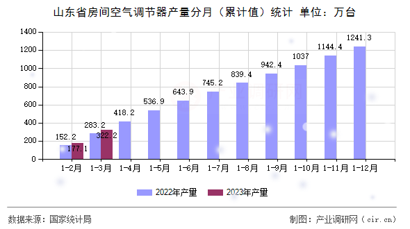 山東省房間空氣調(diào)節(jié)器產(chǎn)量分月（累計值）統(tǒng)計