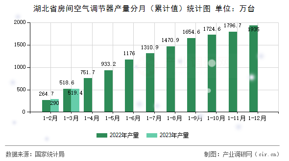 湖北省房間空氣調(diào)節(jié)器產(chǎn)量分月（累計(jì)值）統(tǒng)計(jì)圖