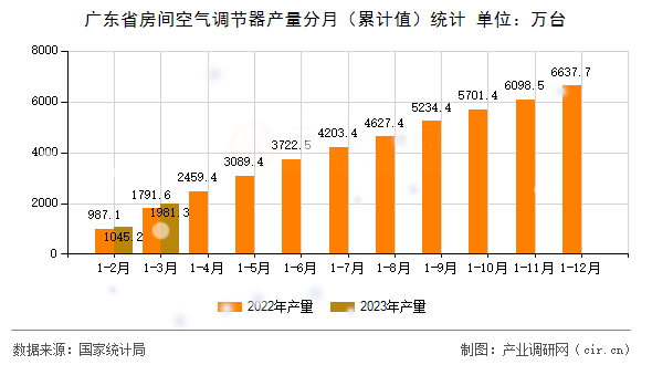 廣東省房間空氣調節(jié)器產量分月（累計值）統(tǒng)計