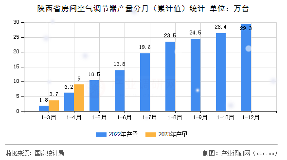 陜西省房間空氣調(diào)節(jié)器產(chǎn)量分月（累計值）統(tǒng)計