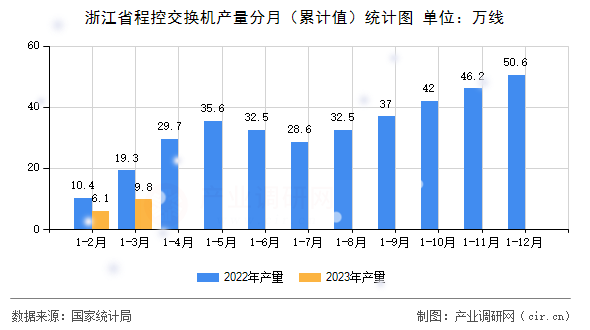 浙江省程控交換機產量分月（累計值）統(tǒng)計圖