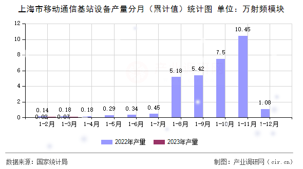 上海市移動通信基站設(shè)備產(chǎn)量分月（累計值）統(tǒng)計圖