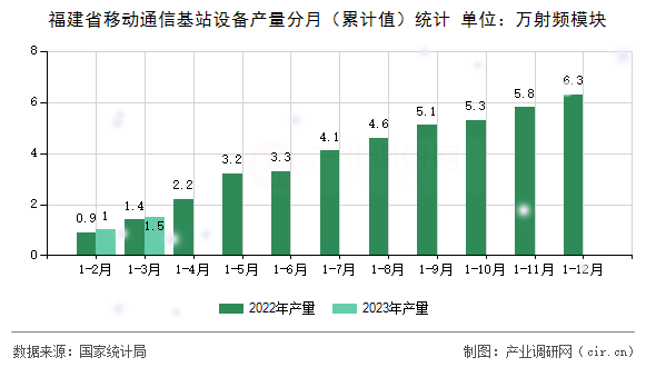 福建省移動通信基站設(shè)備產(chǎn)量分月（累計值）統(tǒng)計