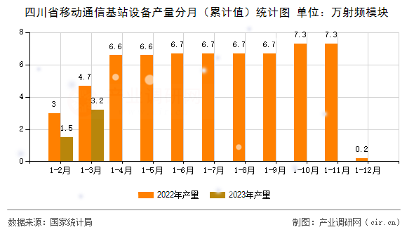 四川省移動通信基站設(shè)備產(chǎn)量分月（累計值）統(tǒng)計圖