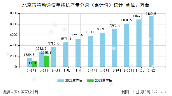 北京市移動(dòng)通信手持機(jī)產(chǎn)量分月（累計(jì)值）統(tǒng)計(jì)