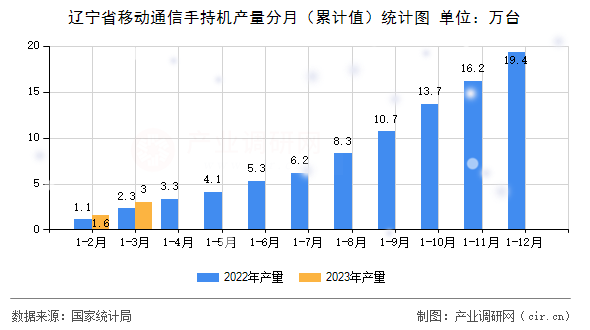遼寧省移動通信手持機產(chǎn)量分月（累計值）統(tǒng)計圖