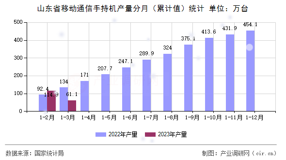 山東省移動(dòng)通信手持機(jī)產(chǎn)量分月（累計(jì)值）統(tǒng)計(jì)
