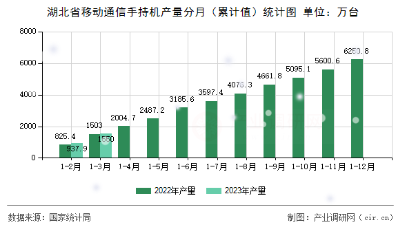 湖北省移動通信手持機產(chǎn)量分月（累計值）統(tǒng)計圖