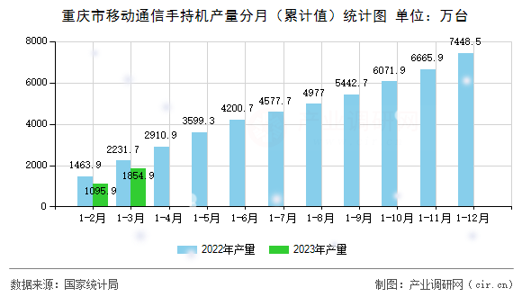 重慶市移動(dòng)通信手持機(jī)產(chǎn)量分月（累計(jì)值）統(tǒng)計(jì)圖