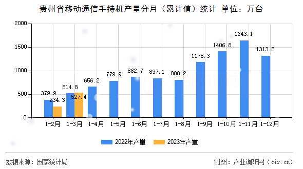 貴州省移動通信手持機(jī)產(chǎn)量分月（累計值）統(tǒng)計