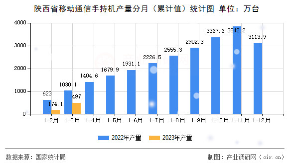 陜西省移動通信手持機產量分月（累計值）統(tǒng)計圖