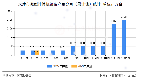天津市微型計(jì)算機(jī)設(shè)備產(chǎn)量分月（累計(jì)值）統(tǒng)計(jì)