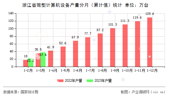 浙江省微型計(jì)算機(jī)設(shè)備產(chǎn)量分月（累計(jì)值）統(tǒng)計(jì)