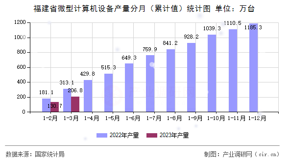 福建省微型計(jì)算機(jī)設(shè)備產(chǎn)量分月（累計(jì)值）統(tǒng)計(jì)圖