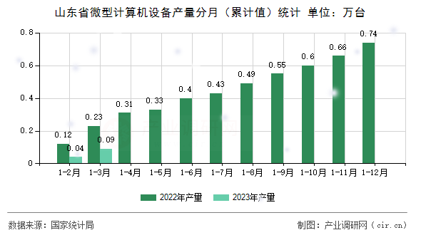 山東省微型計算機設(shè)備產(chǎn)量分月（累計值）統(tǒng)計