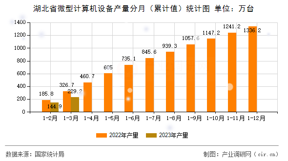 湖北省微型計算機設(shè)備產(chǎn)量分月（累計值）統(tǒng)計圖
