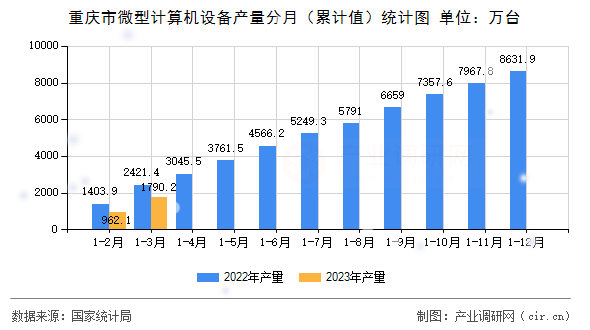 重慶市微型計算機(jī)設(shè)備產(chǎn)量分月（累計值）統(tǒng)計圖