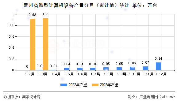 貴州省微型計算機設備產(chǎn)量分月（累計值）統(tǒng)計