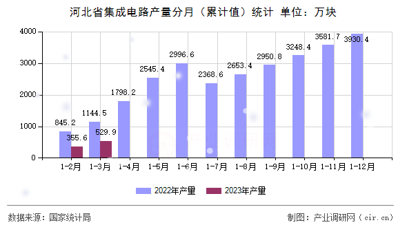 河北省集成電路產(chǎn)量分月（累計(jì)值）統(tǒng)計(jì)